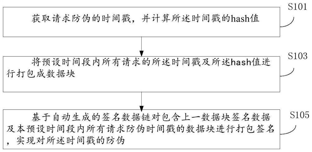 A time stamp anti-counterfeiting method and device based on signature data chain