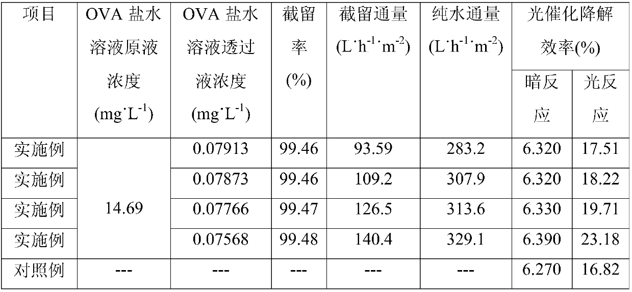 ZIF-8/PVDF (Polyvinylidene Fluoride) ultra-filtration membrane with catalysis effect at room temperature and preparation method thereof