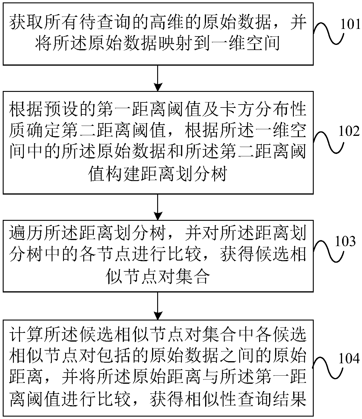 High-dimensional data similarity connection inquiry method and device based on distance partition tree