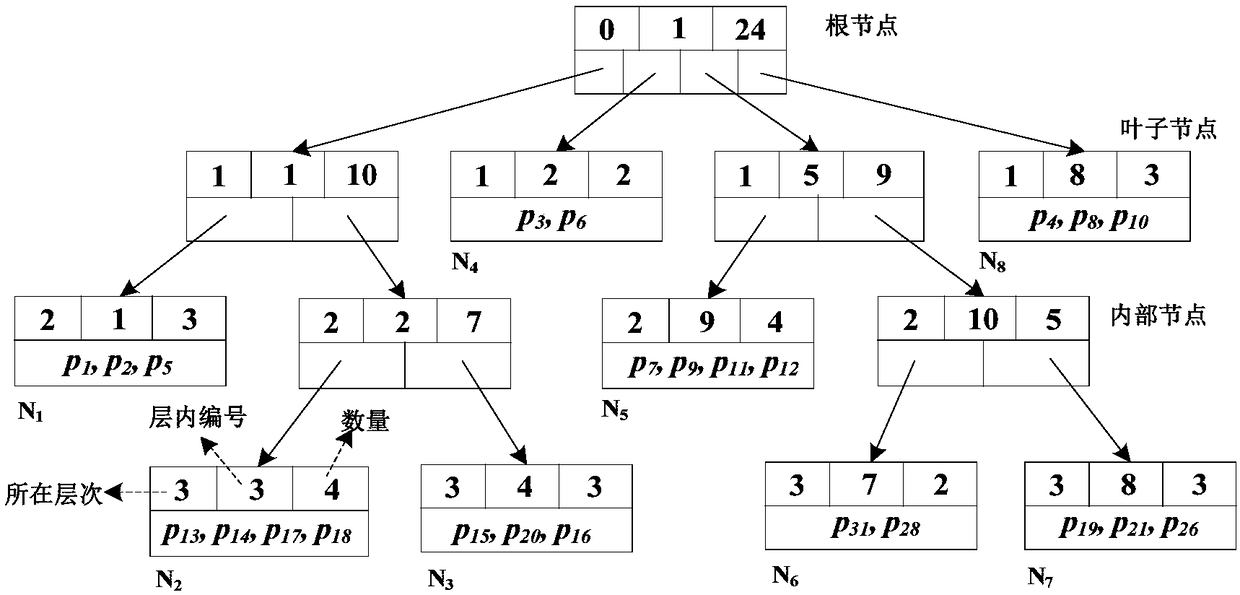 High-dimensional data similarity connection inquiry method and device based on distance partition tree