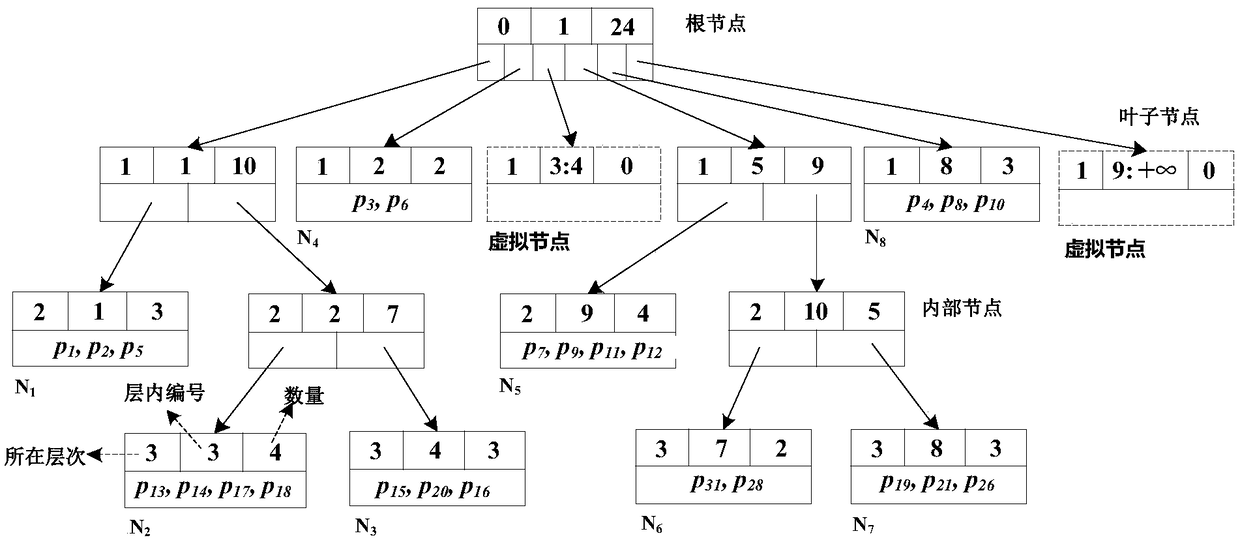 High-dimensional data similarity connection inquiry method and device based on distance partition tree