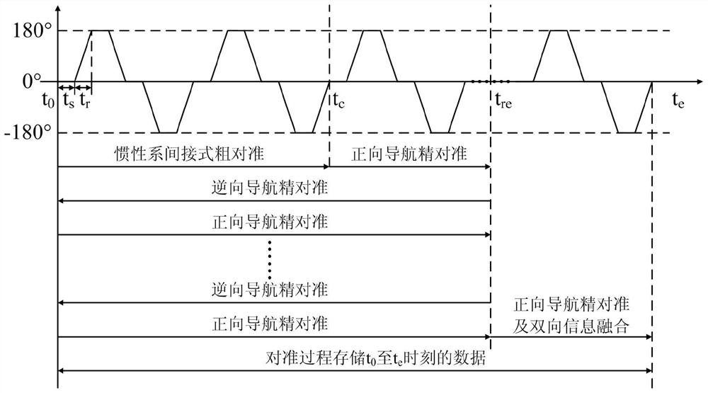 Rotary modulation alignment method