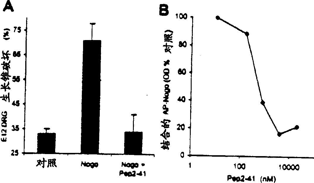 NOGO receptor-mediated blockade of axonal growth