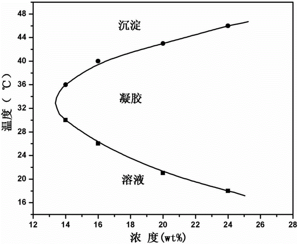 Method for preparing selenium-containing degradable polymer through ring-opening polymerization and application thereof to hydrogel