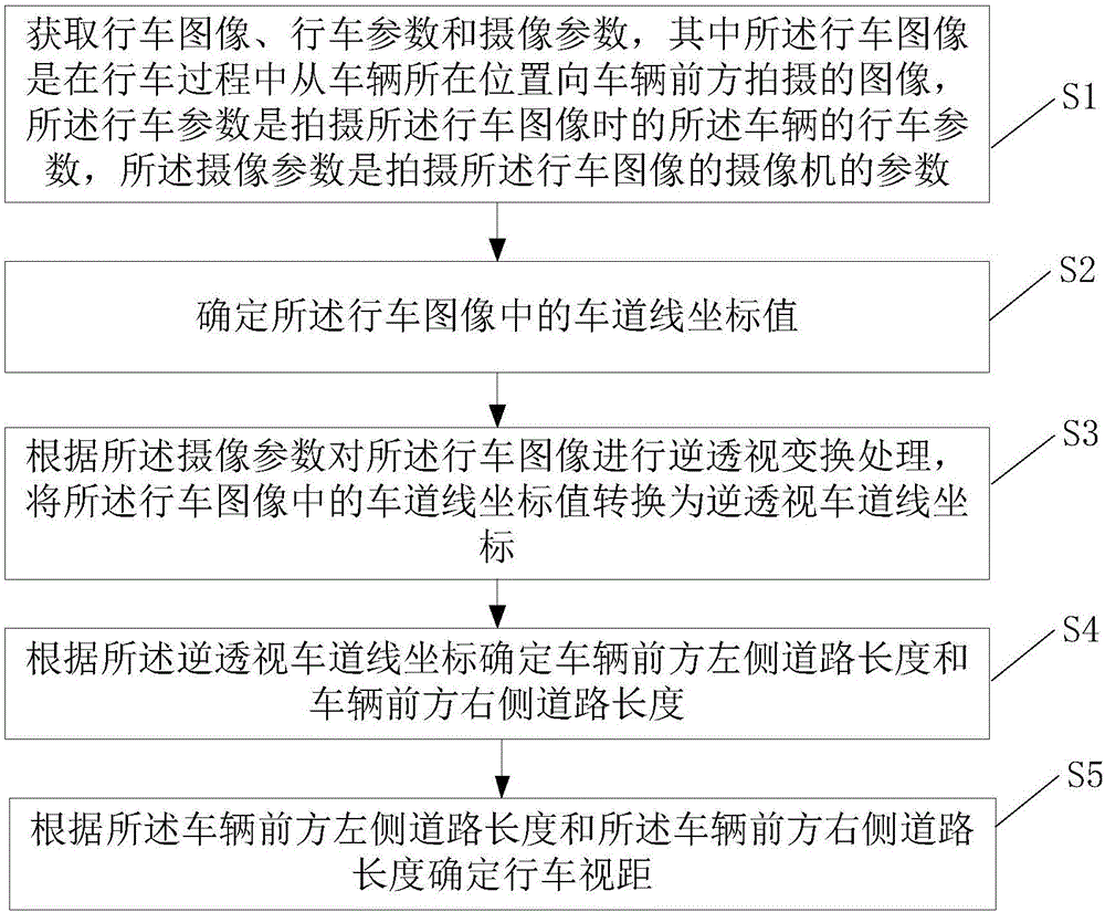 Road sight distance detection method and device based on visual image