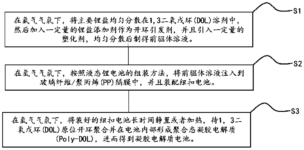 Method for manufacturing gel polymer electrolyte and gel-state battery through in-situ ring-opening polymerization