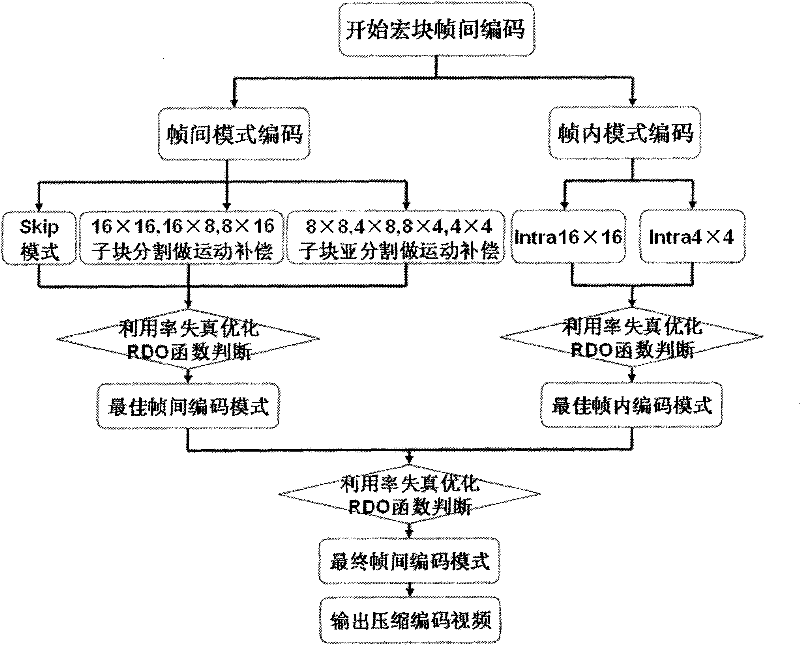 Video inter-frame compression coding method based on macroblock features and statistical properties