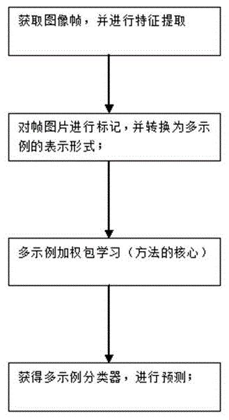 Multi-instance weighted packet learning method for online uncertain image recognition