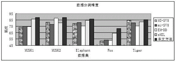 Multi-instance weighted packet learning method for online uncertain image recognition