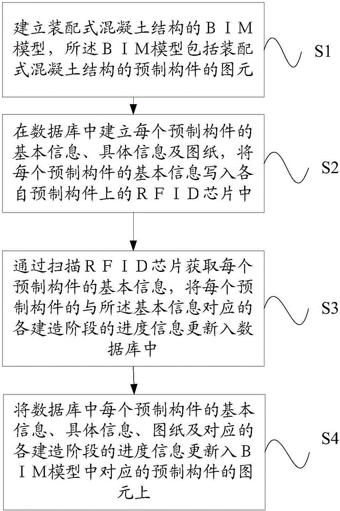 Prefabricated concrete structure construction management method and system based on BIM technology