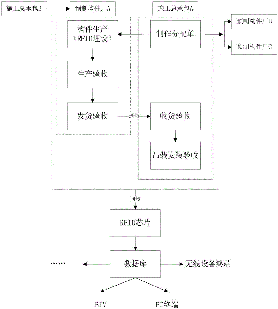 Prefabricated concrete structure construction management method and system based on BIM technology