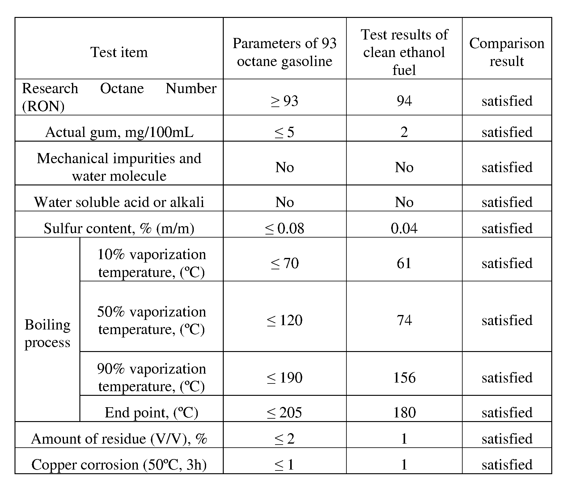 Ethanol modifier and its application