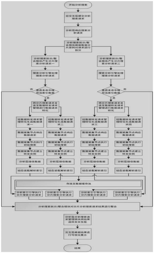 Data dynamic processing method based on distributed storage