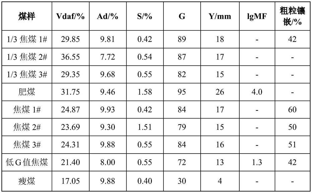 Blending method of Australian coking coal with G value of less than 75