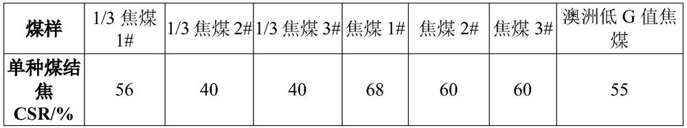 Blending method of Australian coking coal with G value of less than 75