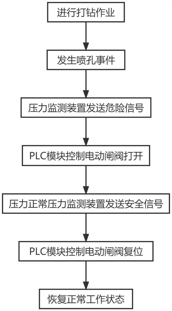 Automatic control system and method for drilling blowout prevention