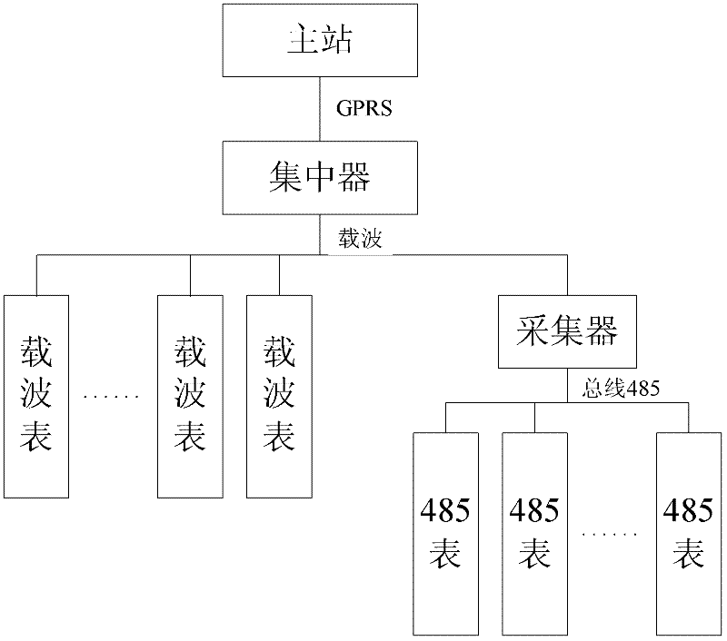 Centralized ammeter reading system collector and ammeter asset number collection and management method