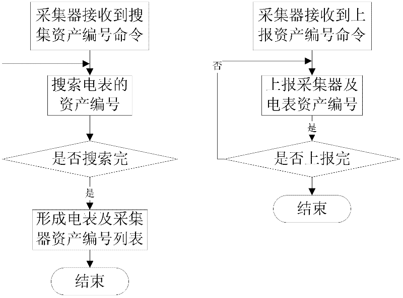 Centralized ammeter reading system collector and ammeter asset number collection and management method