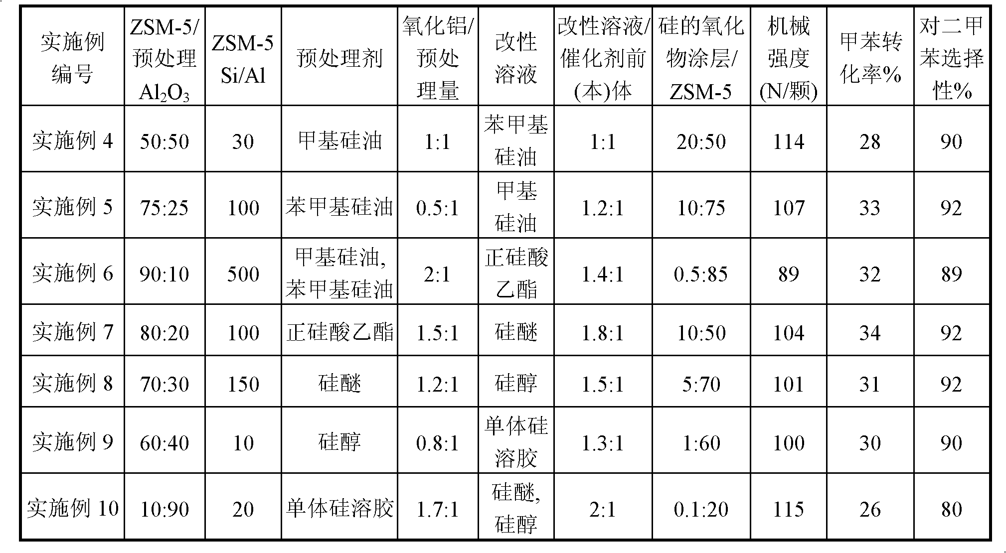 Catalyst for arene shape selective reaction and preparation method thereof