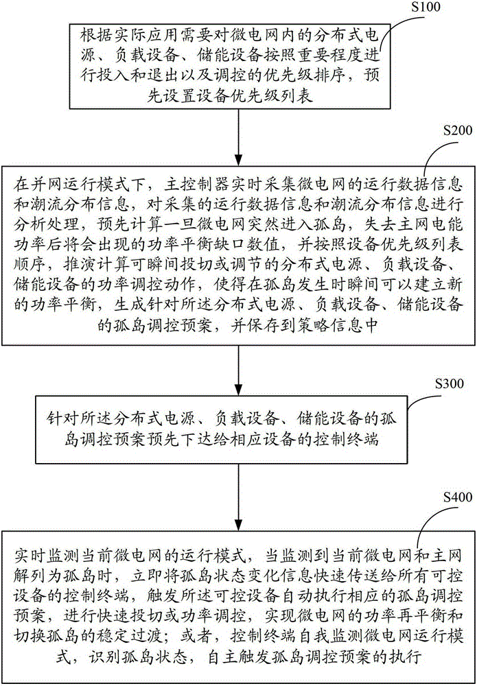 Control method and system for microgrid grid-connected operation mode switching to island operation mode