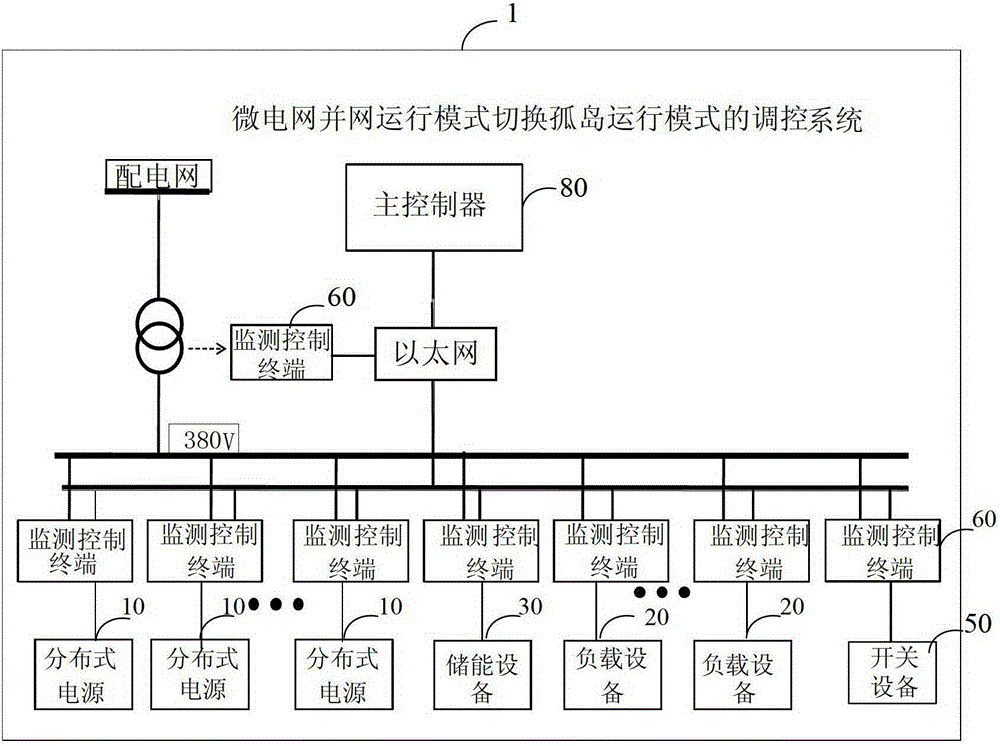 Control method and system for microgrid grid-connected operation mode switching to island operation mode