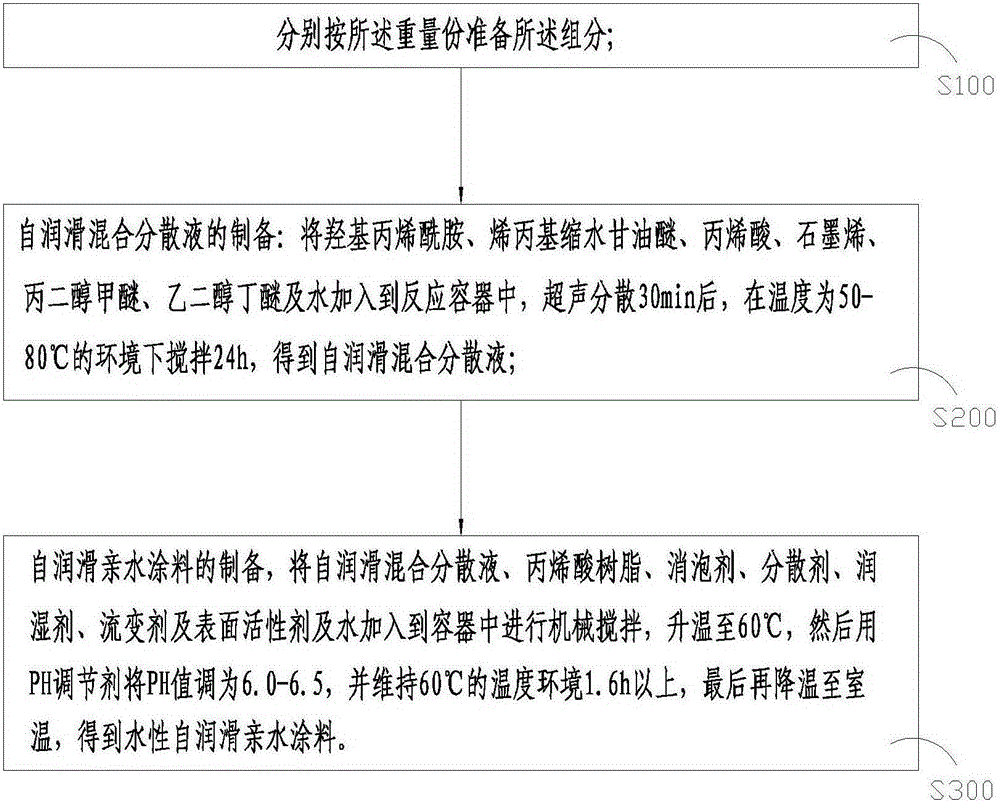 Self-lubricating hydrophilic coating and preparation method thereof