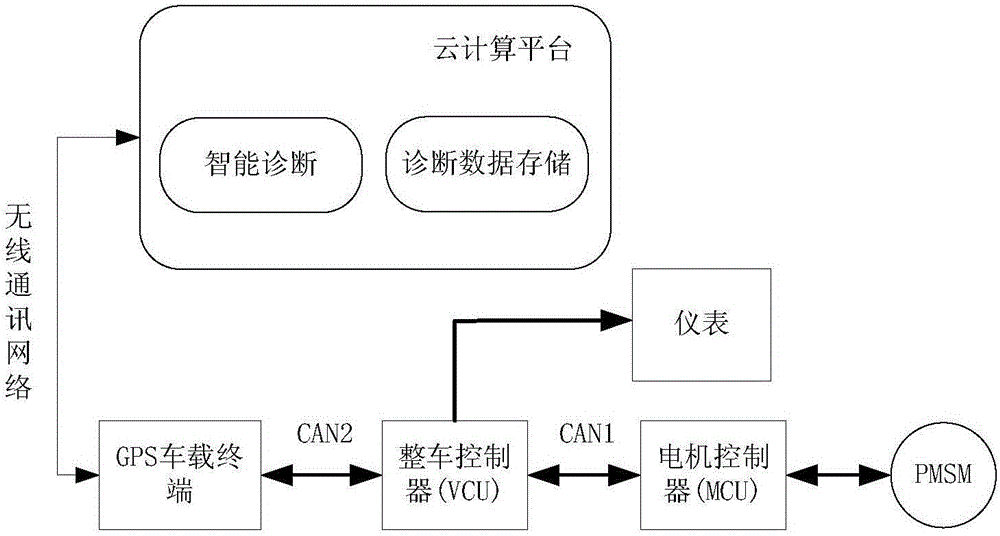 Electric automobile permanent magnet synchronous motor fault diagnosis system and method based on cloud computing