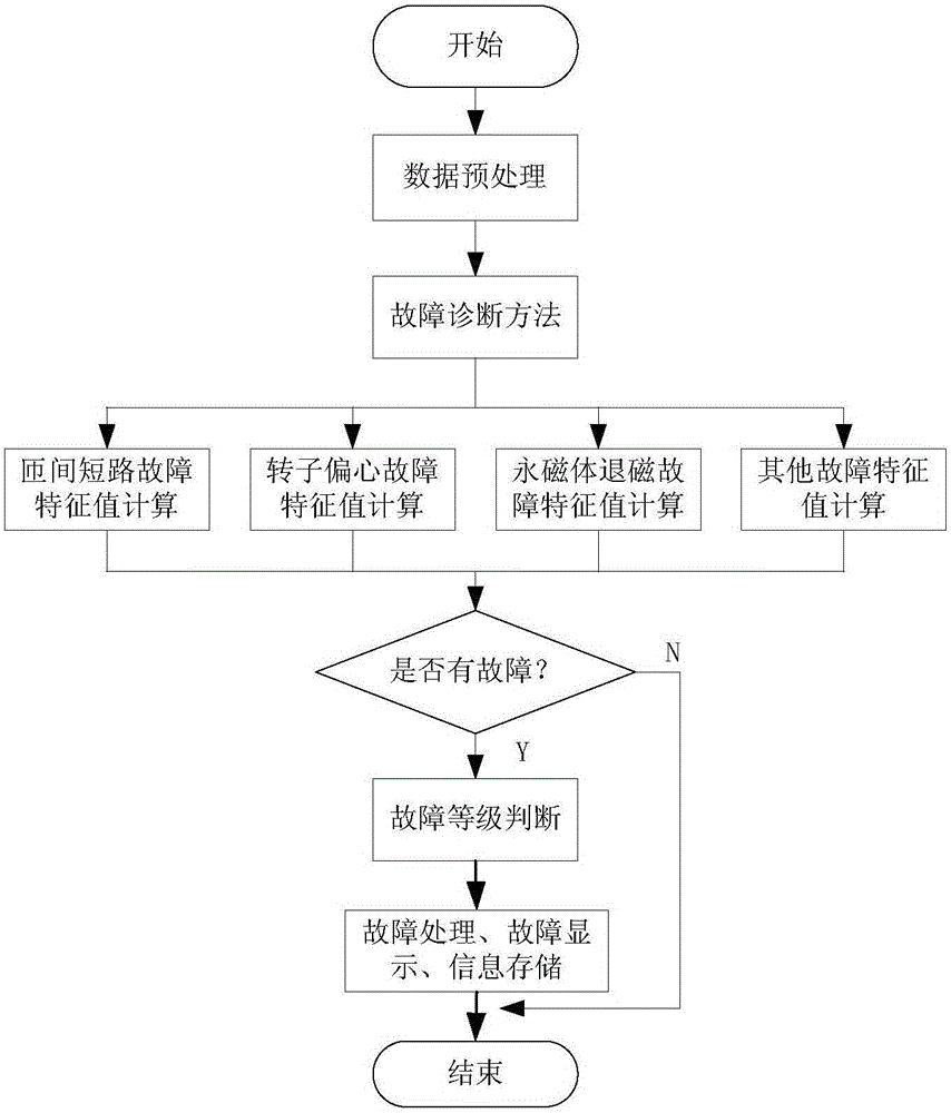 Electric automobile permanent magnet synchronous motor fault diagnosis system and method based on cloud computing