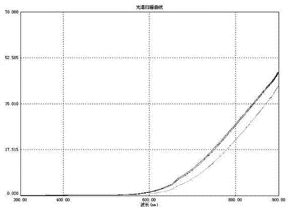 Detection method for pore size and pore size distribution of diaphragm