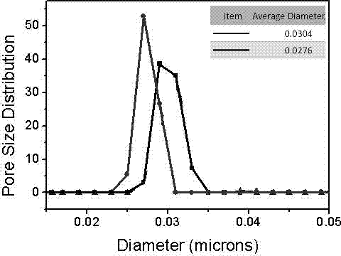 Detection method for pore size and pore size distribution of diaphragm