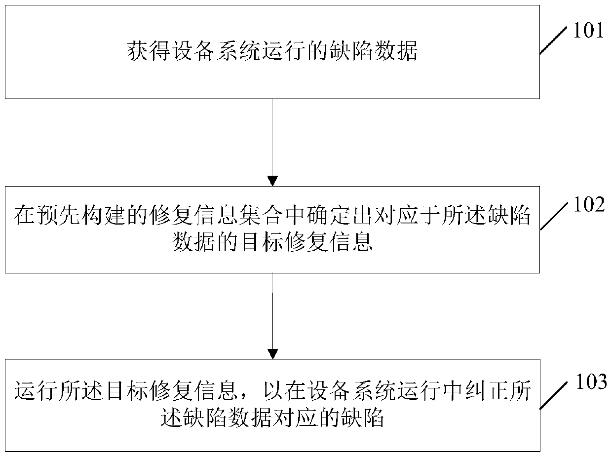 Processing method and device