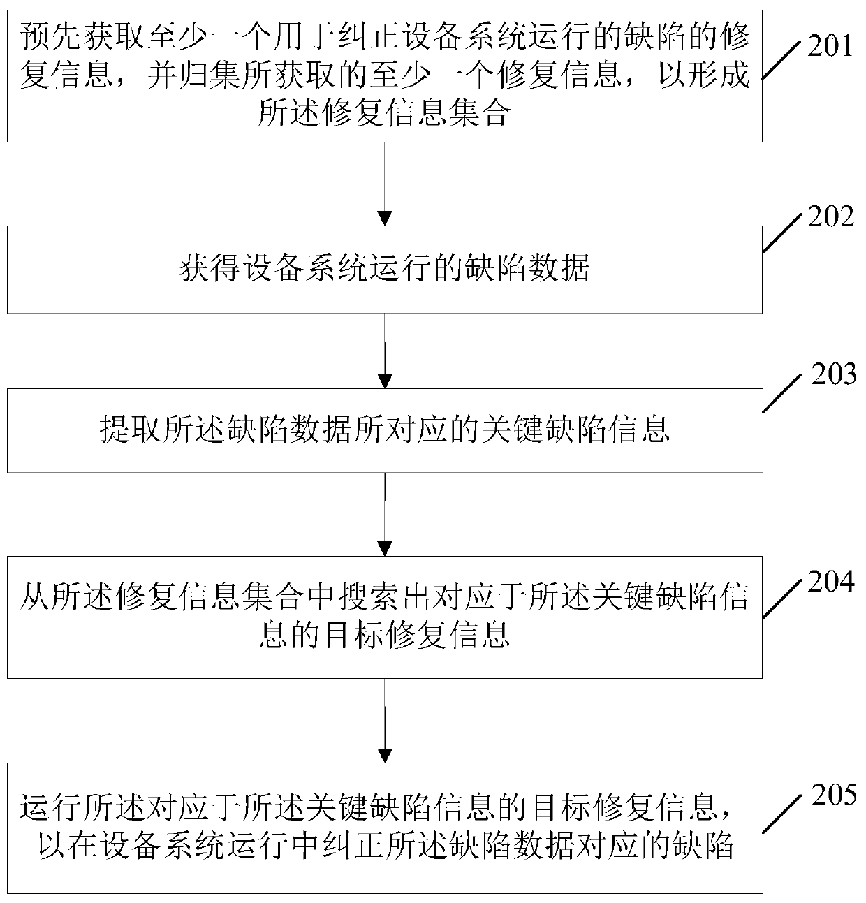 Processing method and device