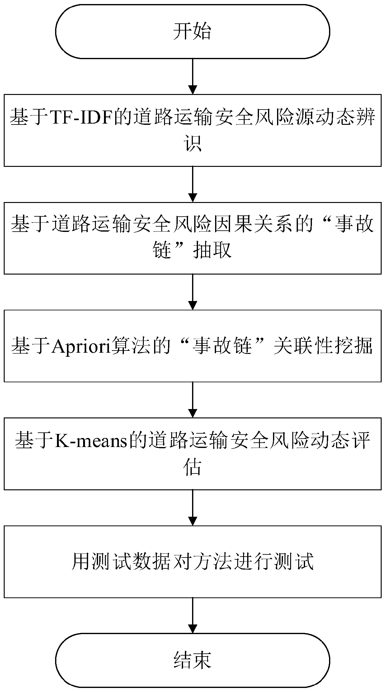 Road transportation safety risk real-time evaluation method based on data mining