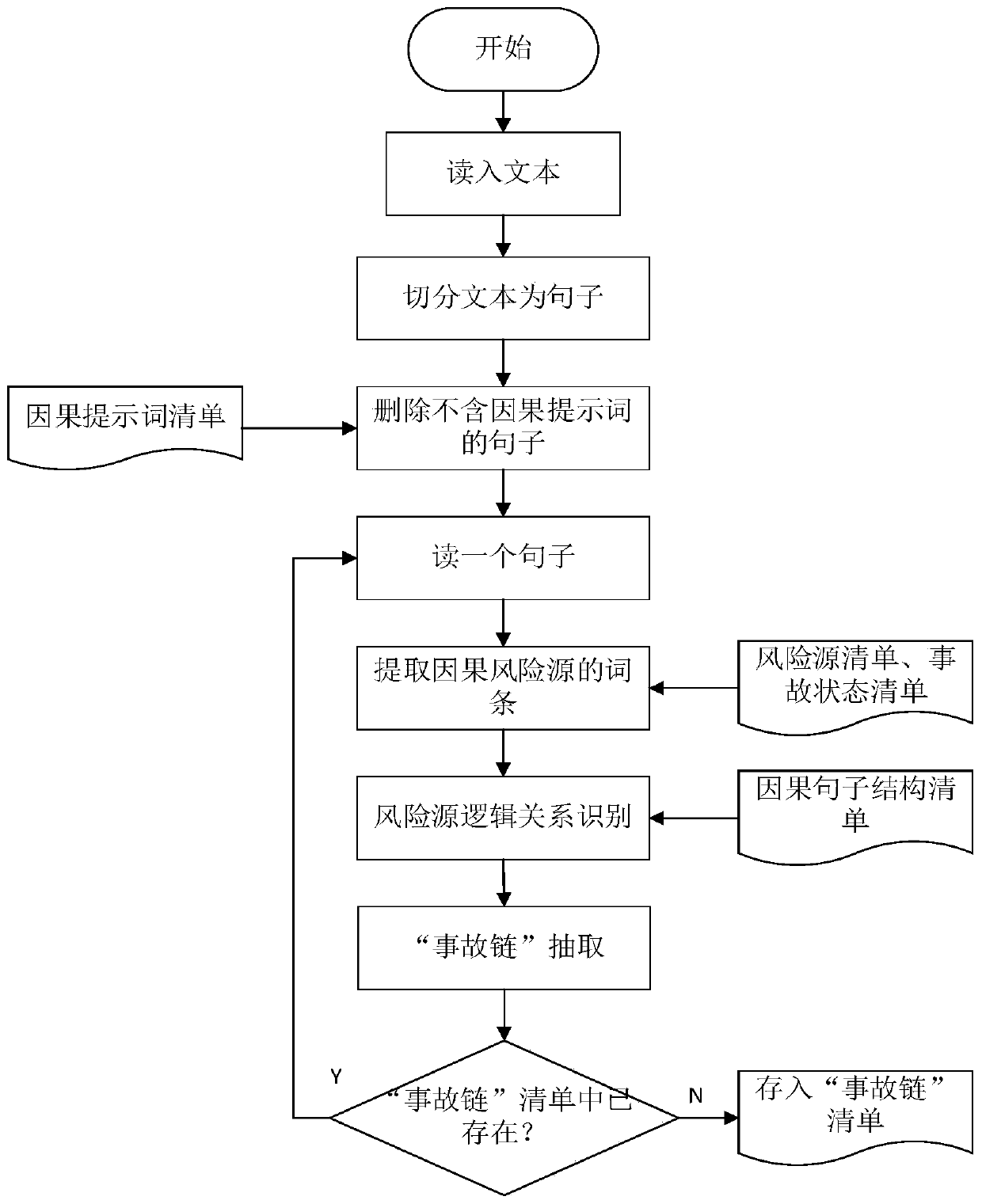 Road transportation safety risk real-time evaluation method based on data mining