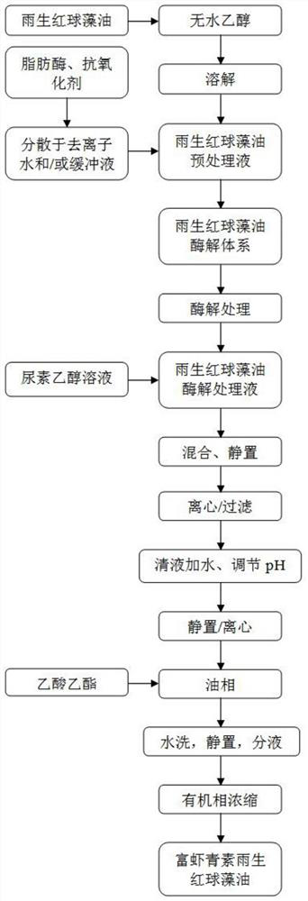 Preparation method of astaxanthin-rich haematococcus pluvialis oil