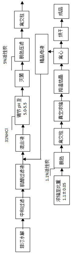 Refining process of inositol filtrate high temperature and rapid separation