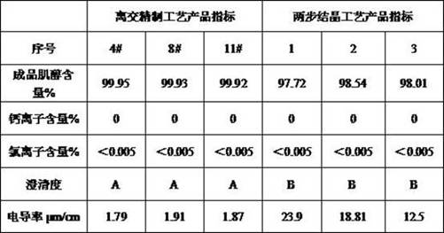 Refining process of inositol filtrate high temperature and rapid separation