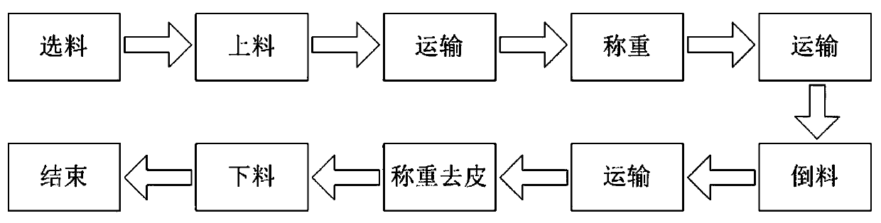 Accurate and automatic batching system for hard alloy powder