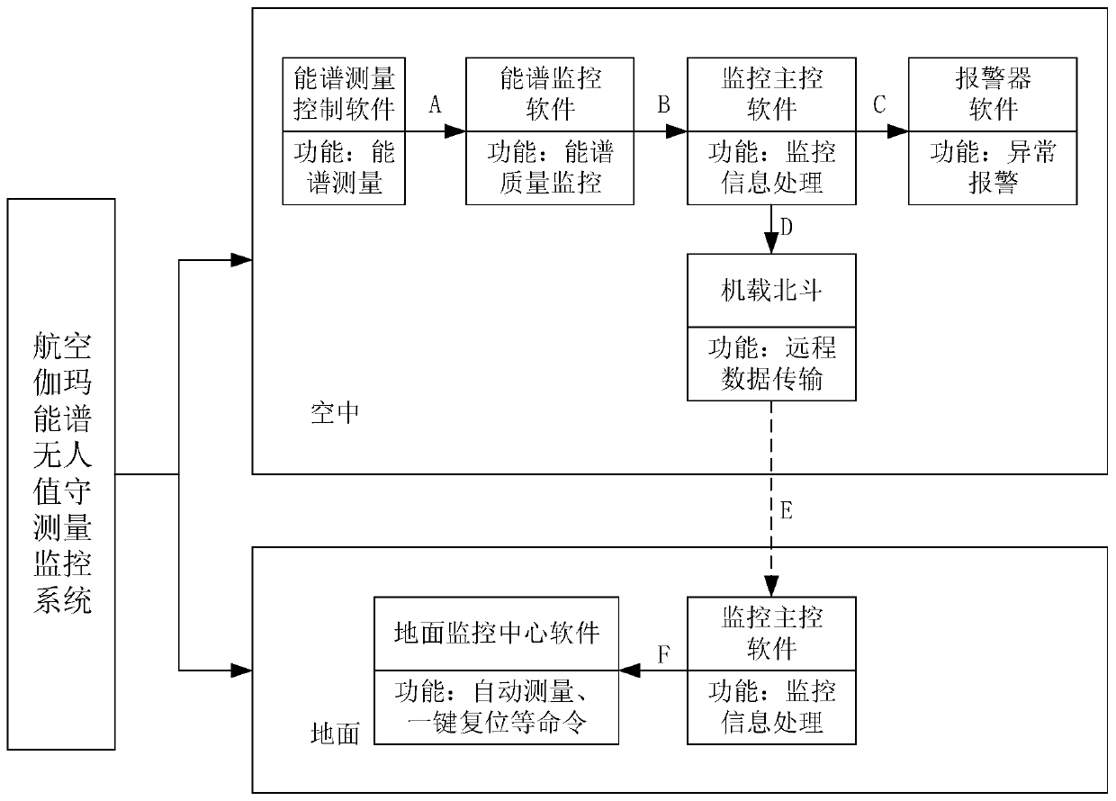 Fault detection method and device for airborne geophysical prospecting system