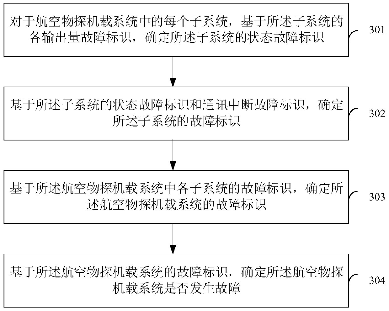 Fault detection method and device for airborne geophysical prospecting system