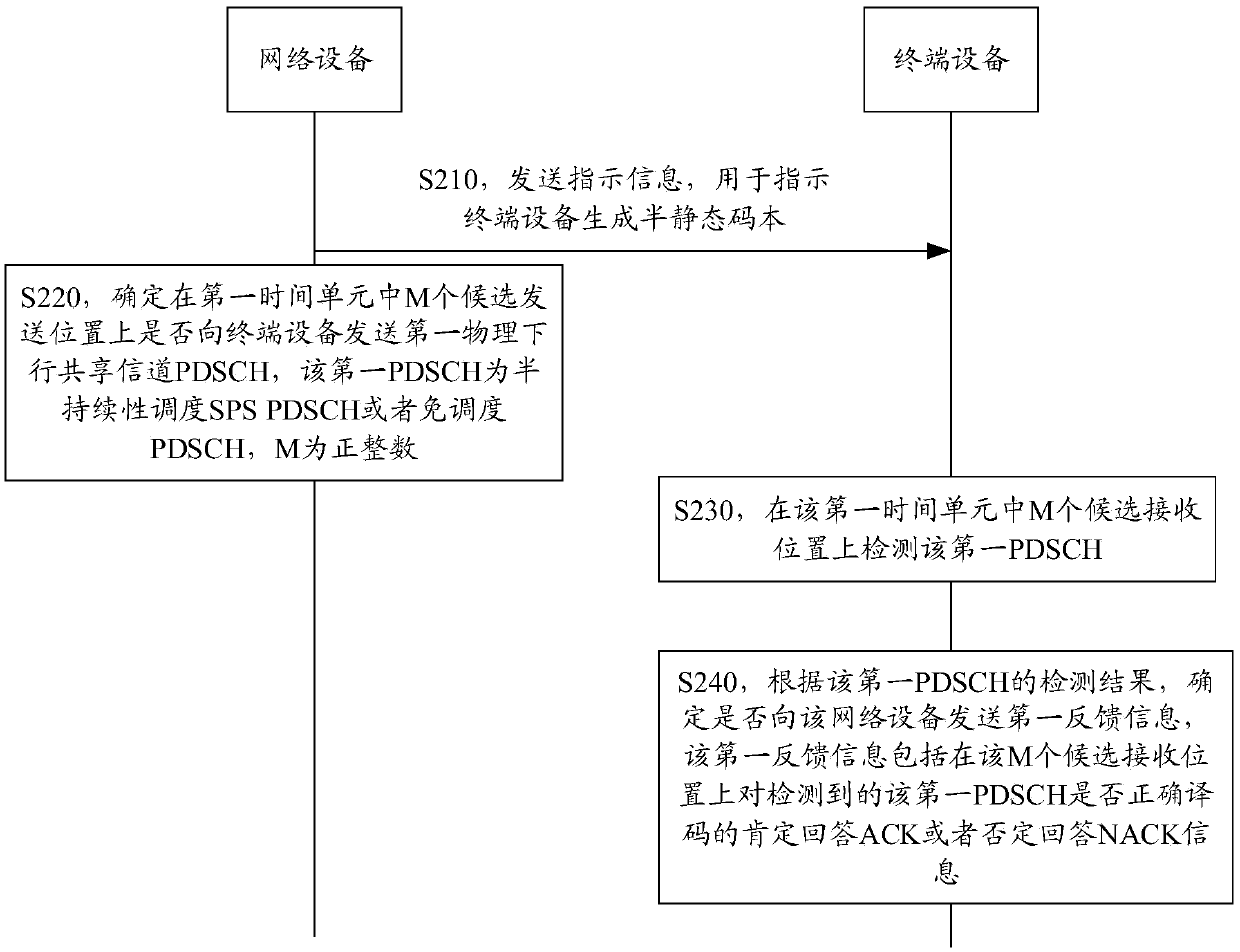 Feedback information transmission method and device