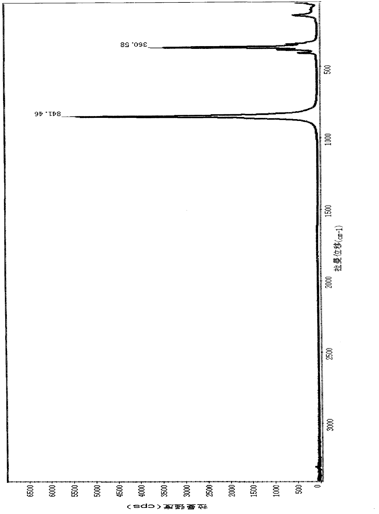 Method for rapidly detecting pigment green in tea through using laser-Raman spectrum technology