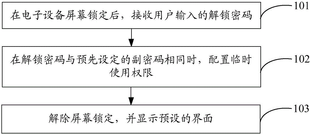 Screen unlocking method and equipment