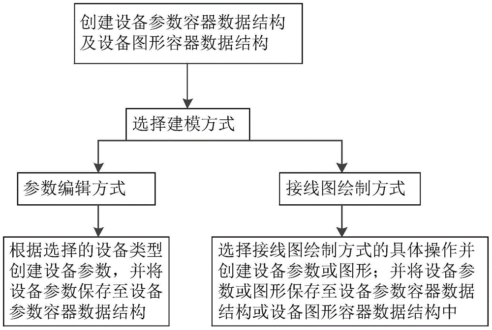 Creating and deleting method for device in electric power system graph/model hybrid simulation modeling