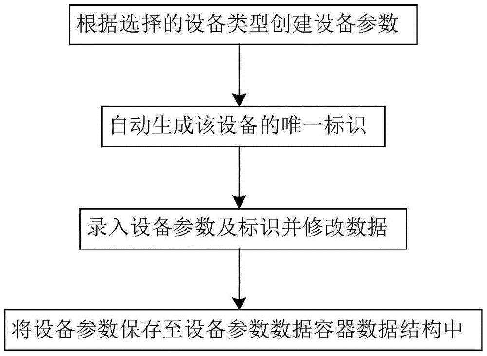 Creating and deleting method for device in electric power system graph/model hybrid simulation modeling