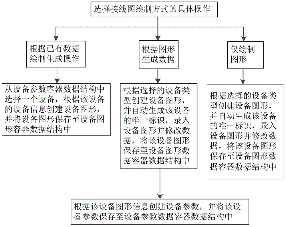 Creating and deleting method for device in electric power system graph/model hybrid simulation modeling