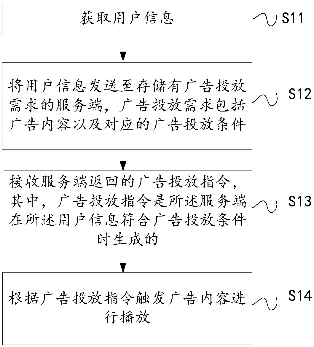 Advertisement putting method, device, system, terminal and computer readable storage medium