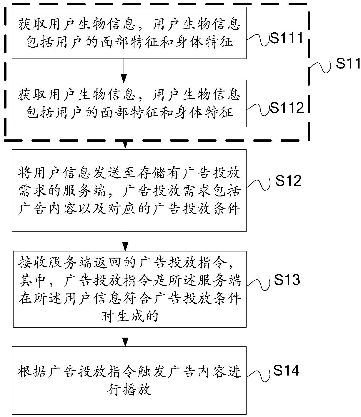 Advertisement putting method, device, system, terminal and computer readable storage medium