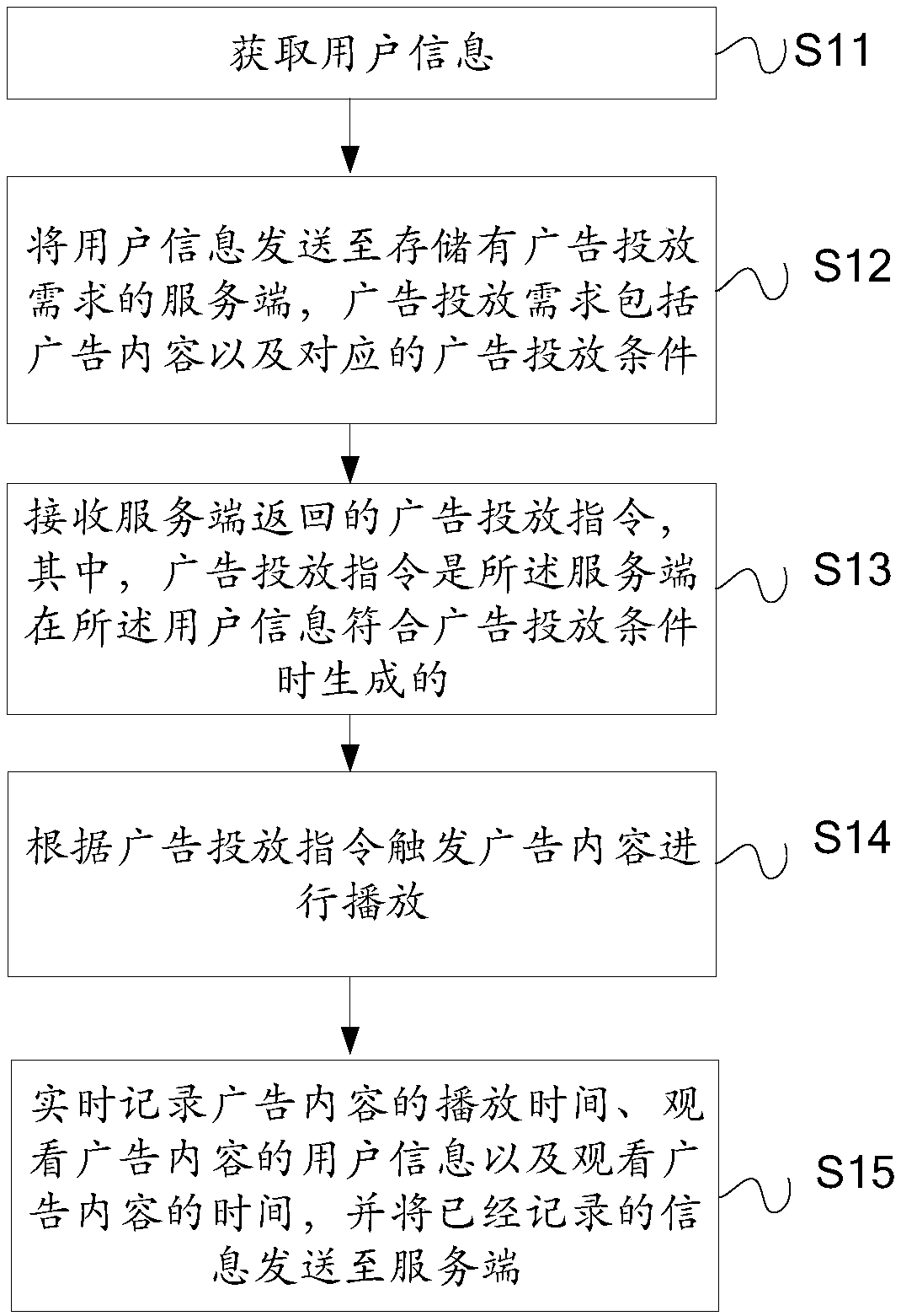 Advertisement putting method, device, system, terminal and computer readable storage medium