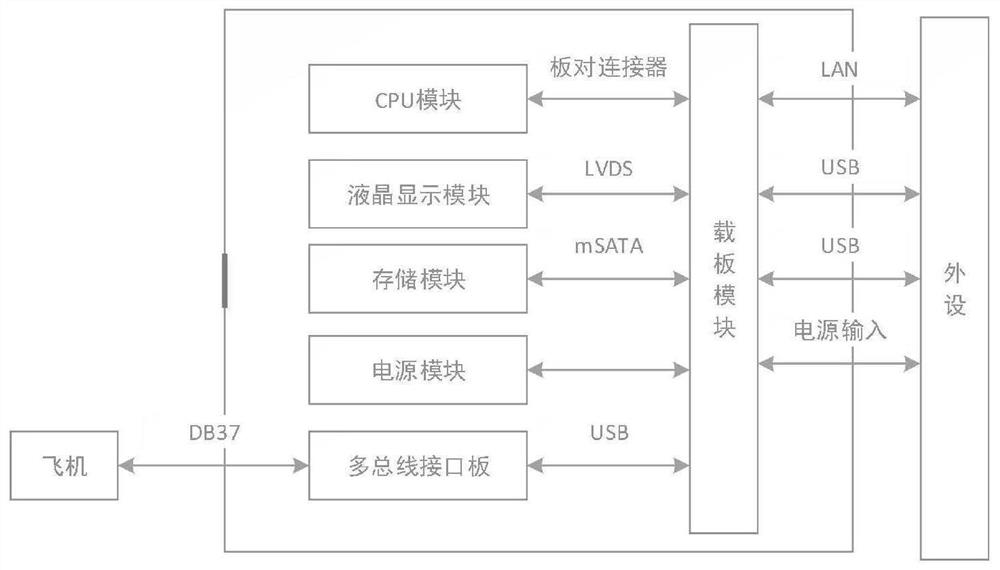 Portable multi-bus test equipment